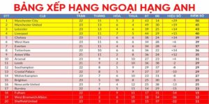 Cách theo dõi bảng xếp hạng Ngoại hạng Anh chuẩn xác và nhanh nhất