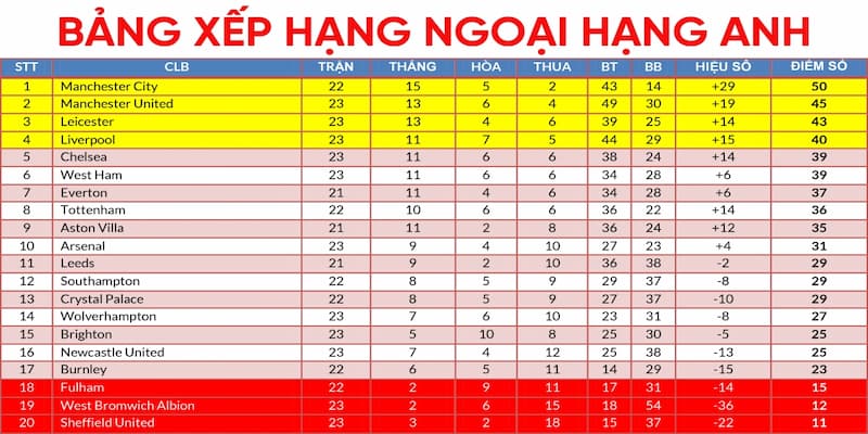 Cách theo dõi bảng xếp hạng Ngoại hạng Anh chuẩn xác và nhanh nhất