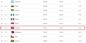 Cách thức xây dựng bảng xếp hạng FIFA nữ và các tiêu chí chính