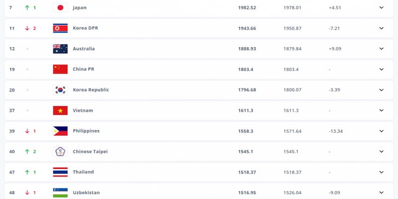 Những lưu ý khi sử dụng bảng xếp hạng FIFA nam cho kèo bóng đá