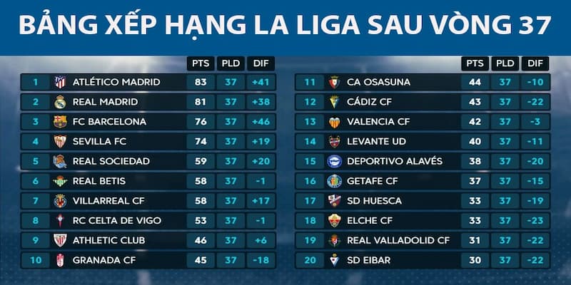 Phân tích chi tiết các nhóm đội trên bảng xếp hạng La Liga