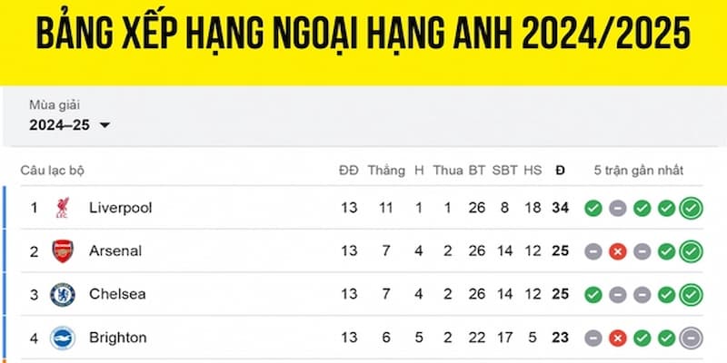 Tại sao bảng xếp hạng Ngoại hạng Anh lại quan trọng
