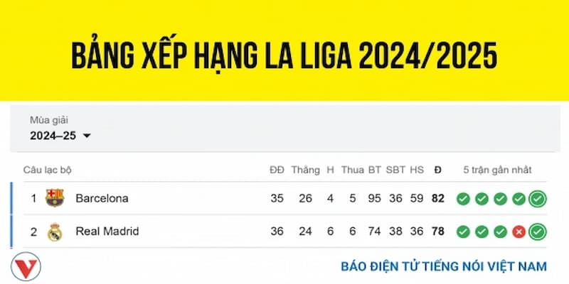 Tầm quan trọng của bảng xếp hạng La Liga trong cá cược bóng đá