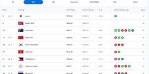 Ứng dụng bảng xếp hạng FIFA nam trong phân tích và đặt cược kèo bóng đá