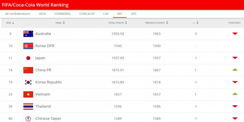 Ứng dụng bảng xếp hạng FIFA nữ trong kèo bóng đá